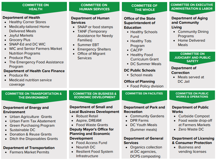 DC Budget Process and Food Policy – Building a more equitable, healthy ...